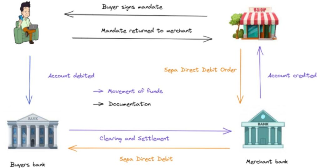 SEPA direct debit