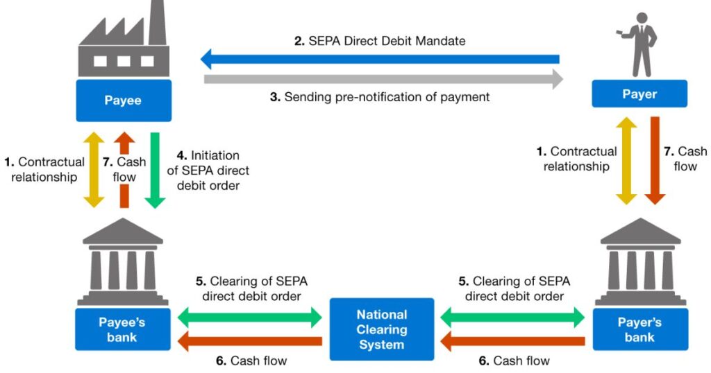 SEPA direct debit