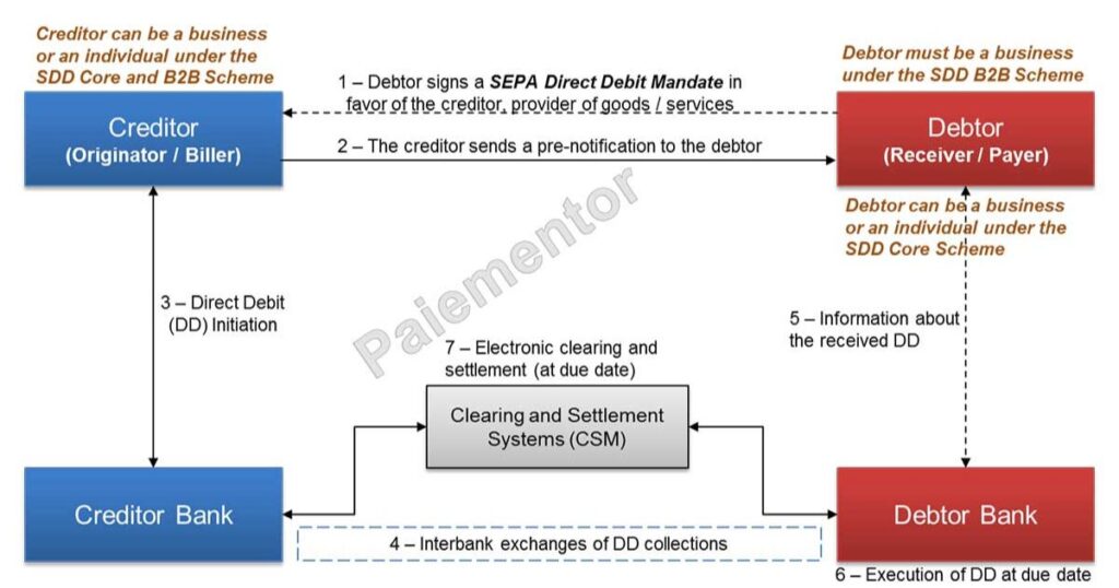SEPA direct debit 